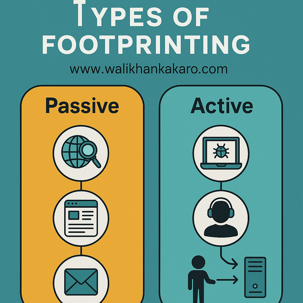 Types of Footprinting