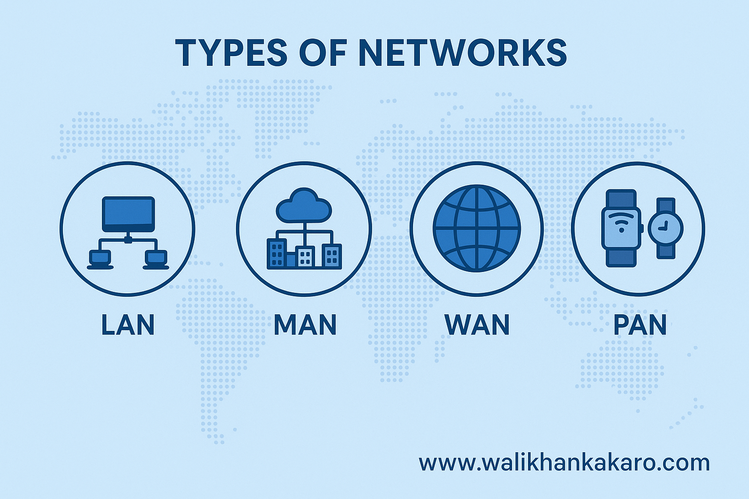 Types of Networks