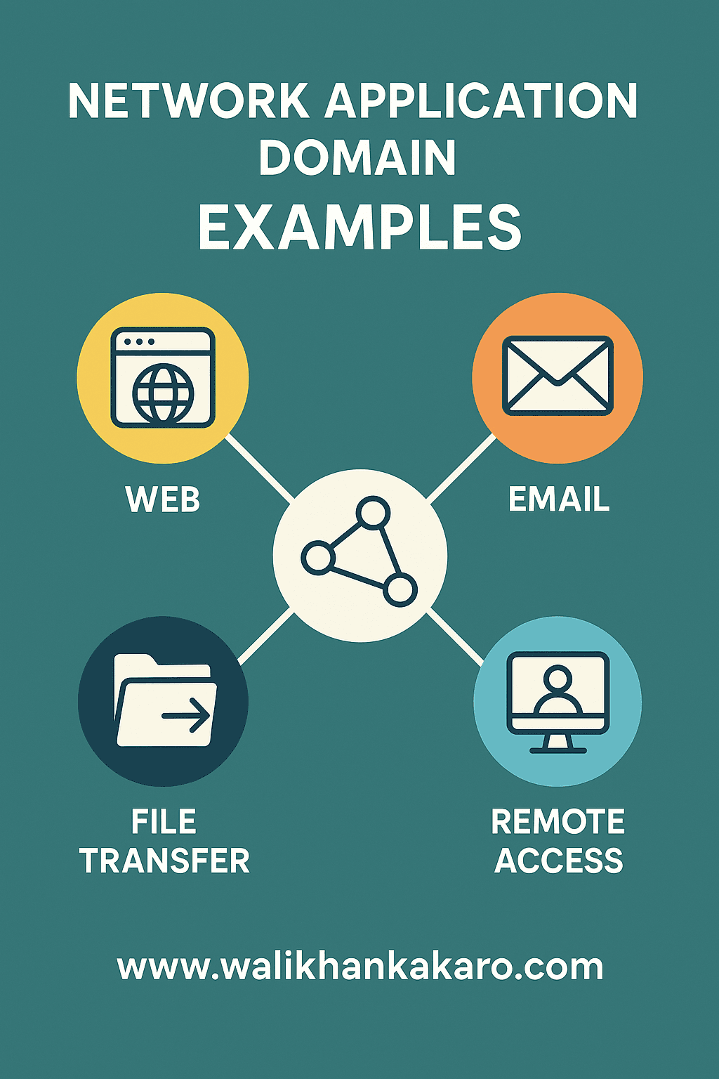 Network Application Domain Examples
