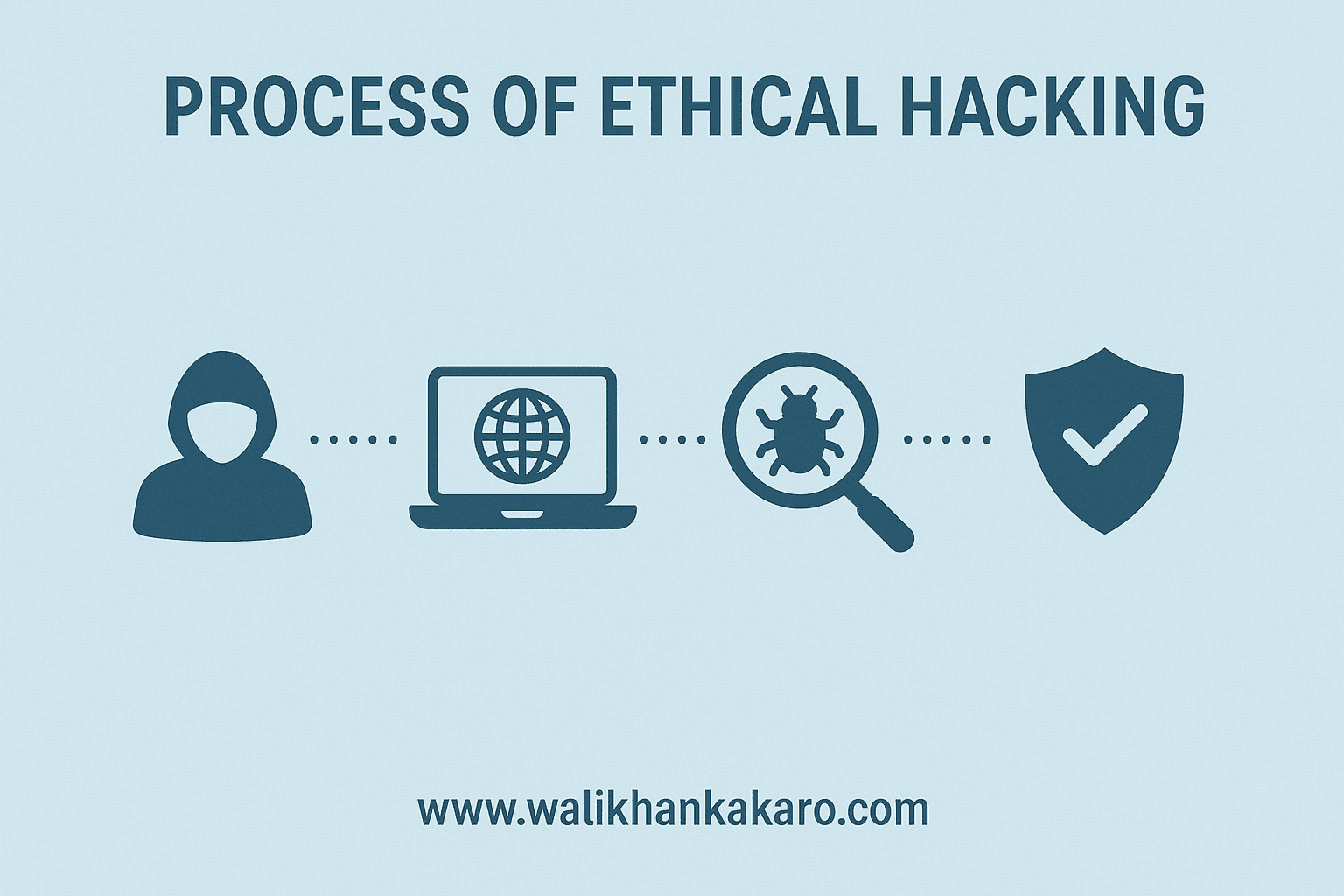 Process of Ethical Hacking