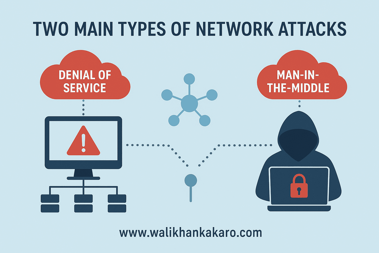 Two main types of network attacks