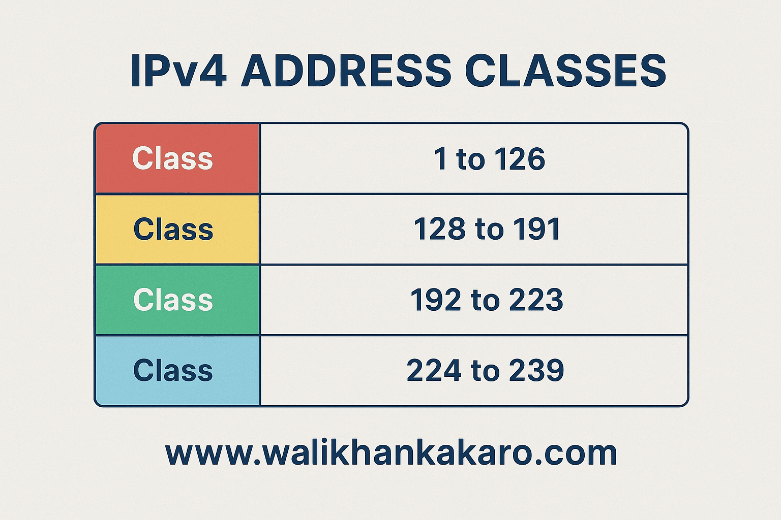 IPv4 Address Classes range
